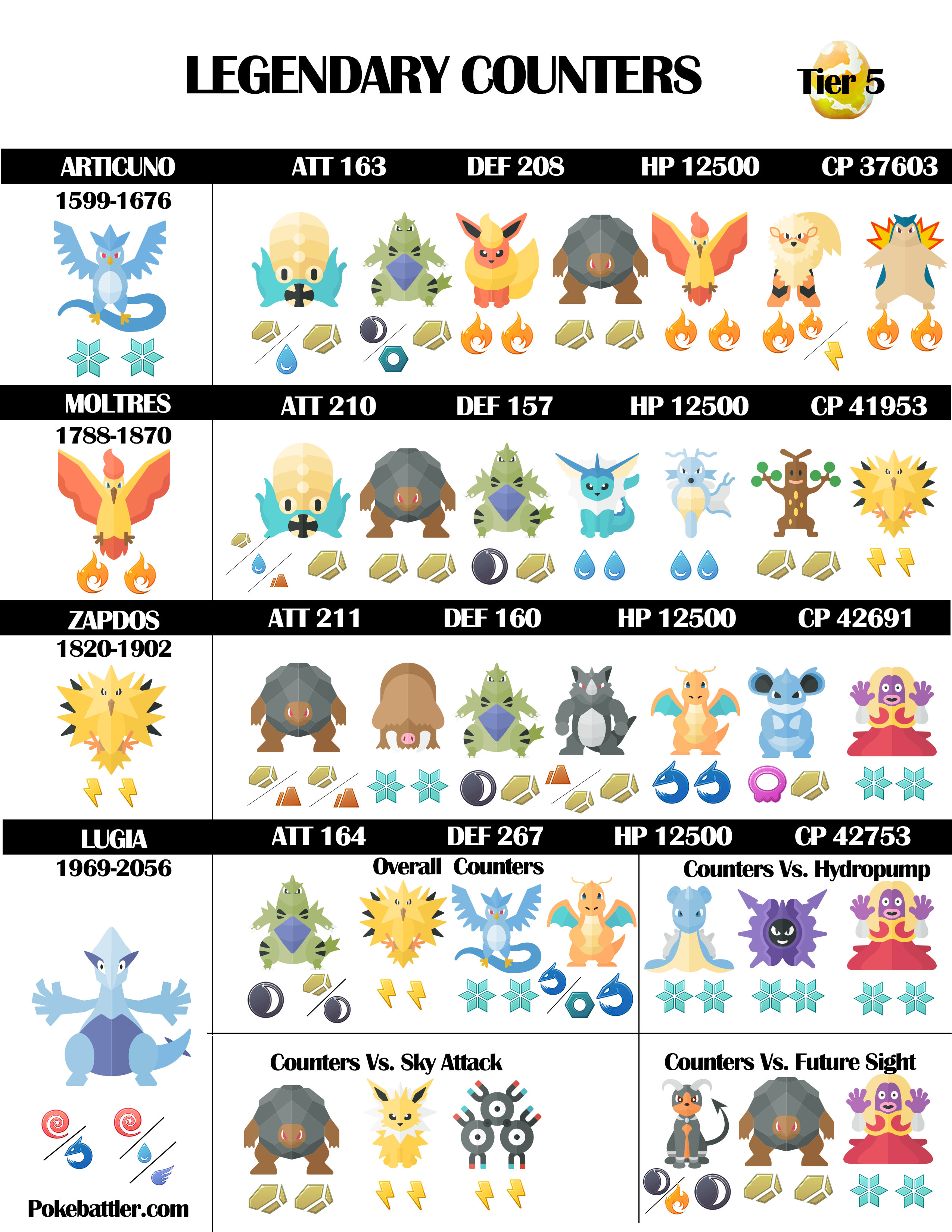 Pokémon Go Zapdos counters, weaknesses and best moveset